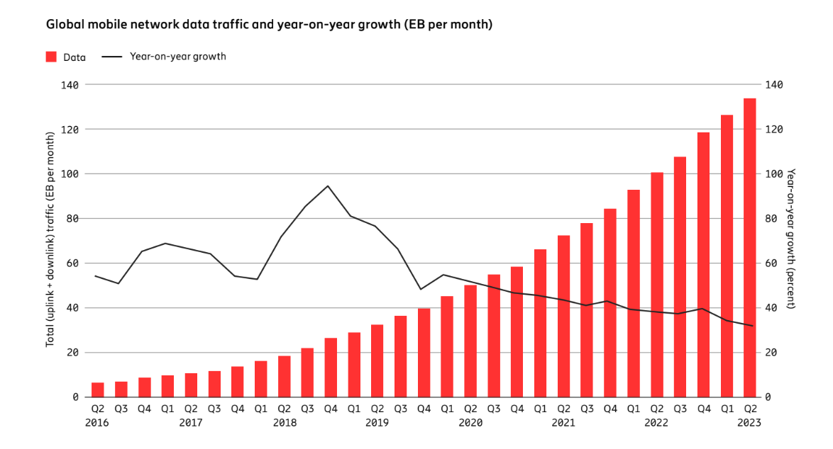 traffico mobile ericsson 2023