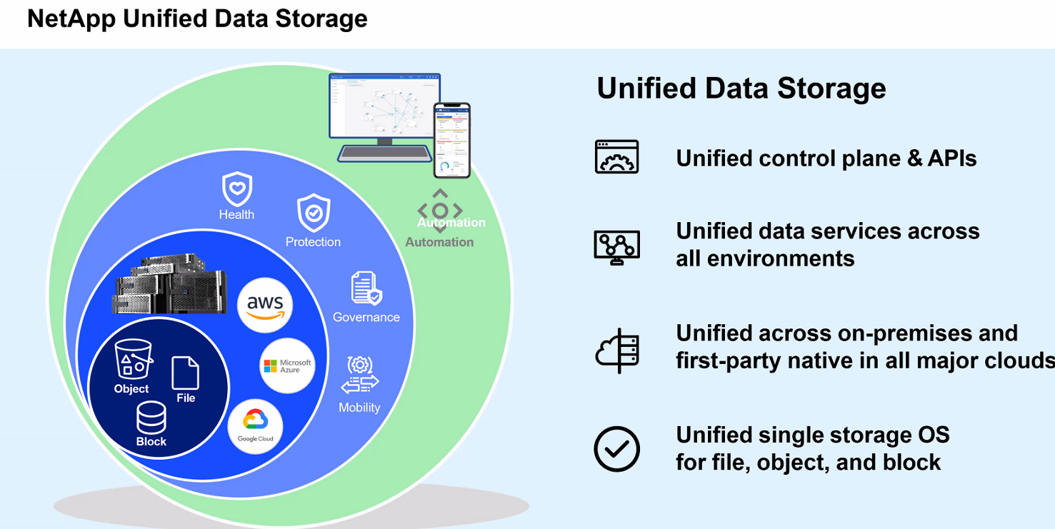 unified data storag