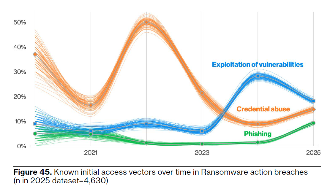 verizon business breach report 2025