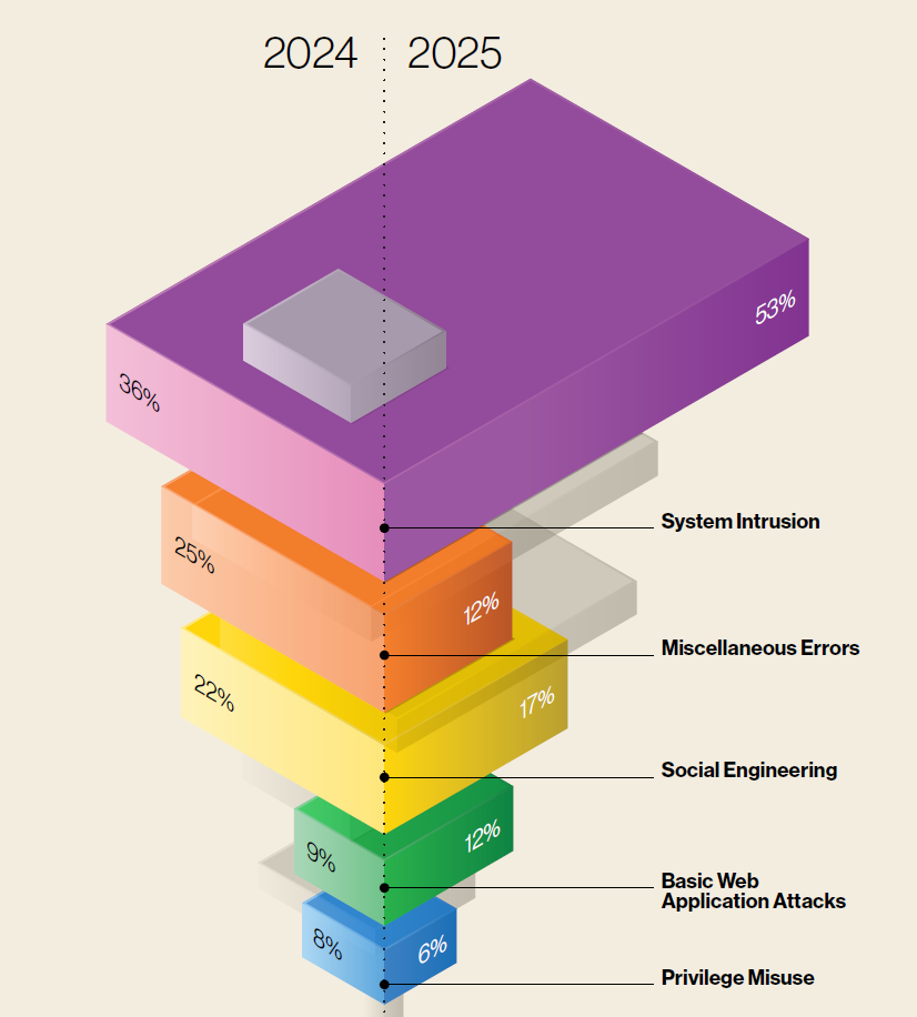 verozon business breach report 2025