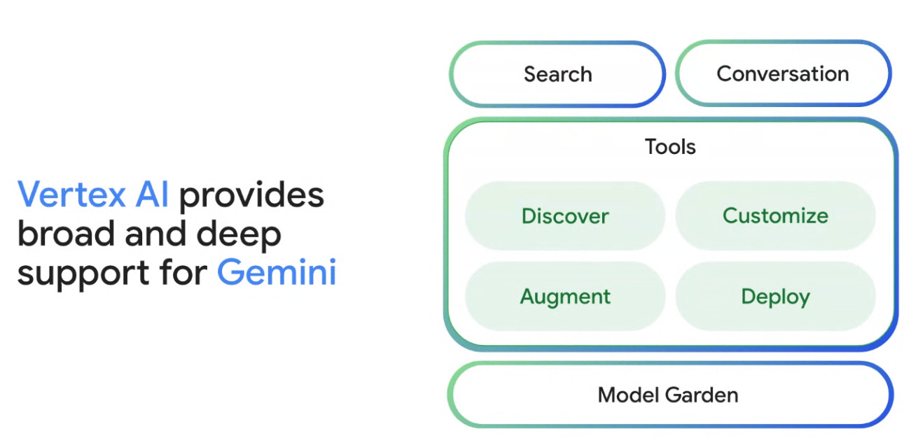 vertex AI gemini