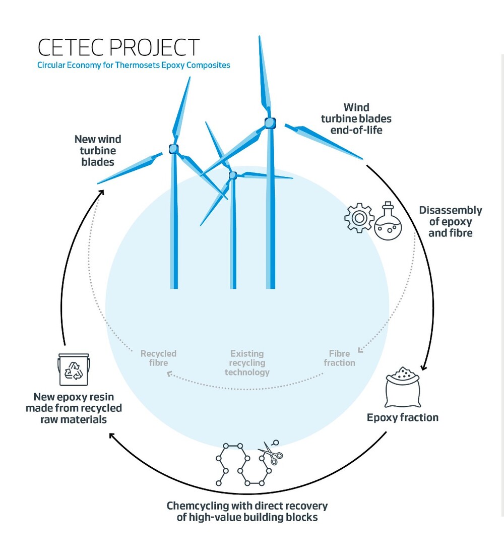Vestas riciclo pale eoliche