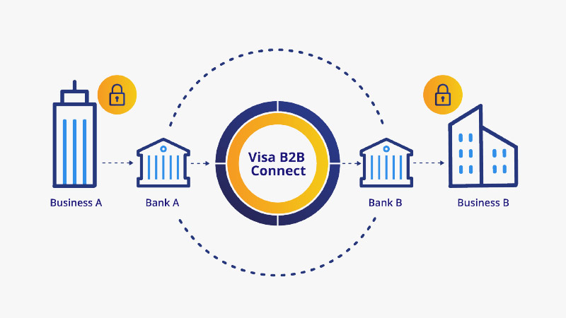visa-b2b-connect-how-it-works-diagram