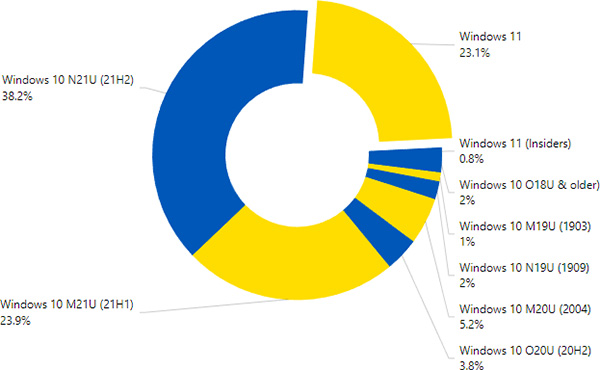 Windows 11 cresce, ma  ancora sotto il 25% delle quote di mercato