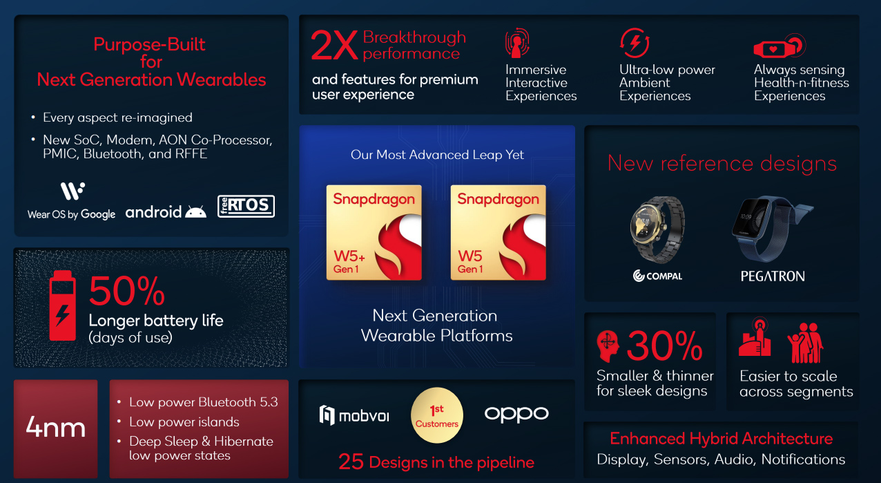 Qualcomm, molta pi potenza ed efficienza con i nuovi chip per indossabili