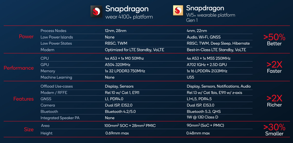 Qualcomm, molta pi potenza ed efficienza con i nuovi chip per indossabili