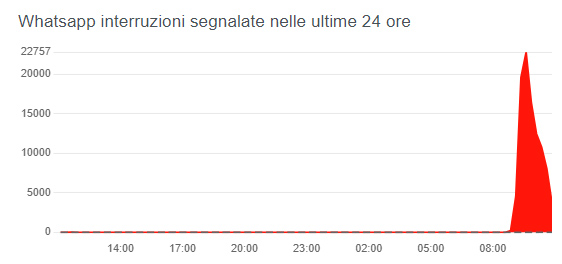 WhatsApp down
