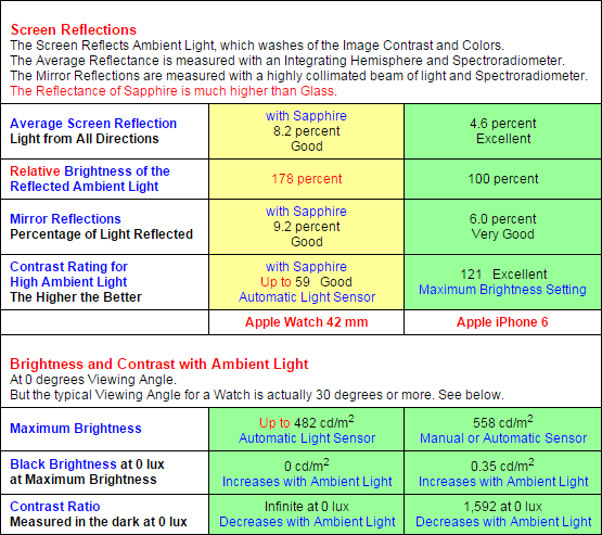 Apple Watch, misure DisplayMate