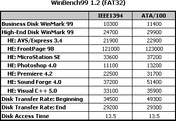 Tabella WinBench