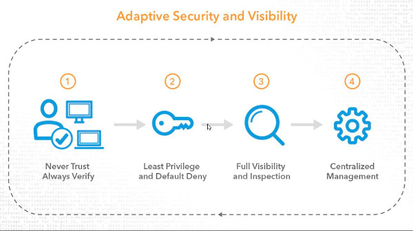 what-is-zero-trust-security