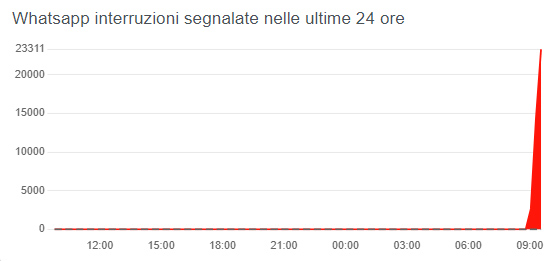WhatsApp down