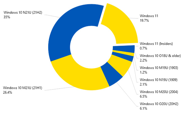 Windows 11, nessuna crescita (o quasi) ad aprile