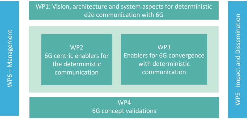 workpackages