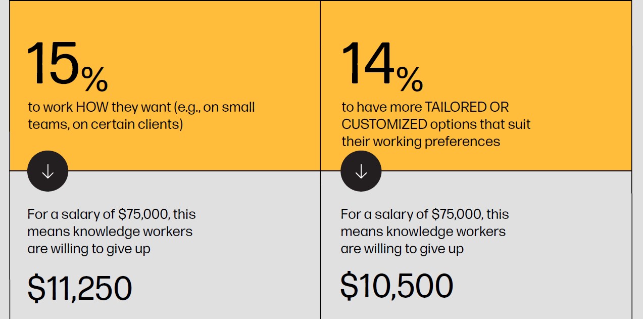 wri salaries