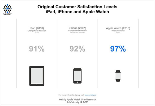 Utenti Apple Watch soddisfatti secondo Wristly