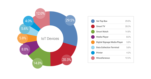 zscaler-IOT-report-feb2020-social-charts-IoT-devices_IoT-devices